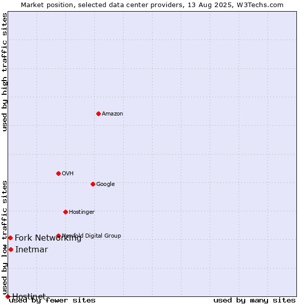 Market position of Inetmar vs. Fork Networking vs. Hostinet