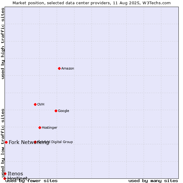 Market position of Fork Networking vs. Itenos vs. Hostinet