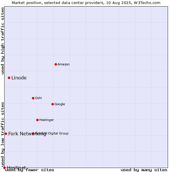Market position of Linode vs. Fork Networking vs. Hostinet