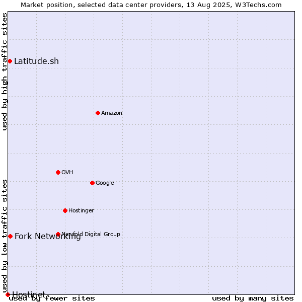 Market position of Fork Networking vs. Latitude.sh vs. Hostinet