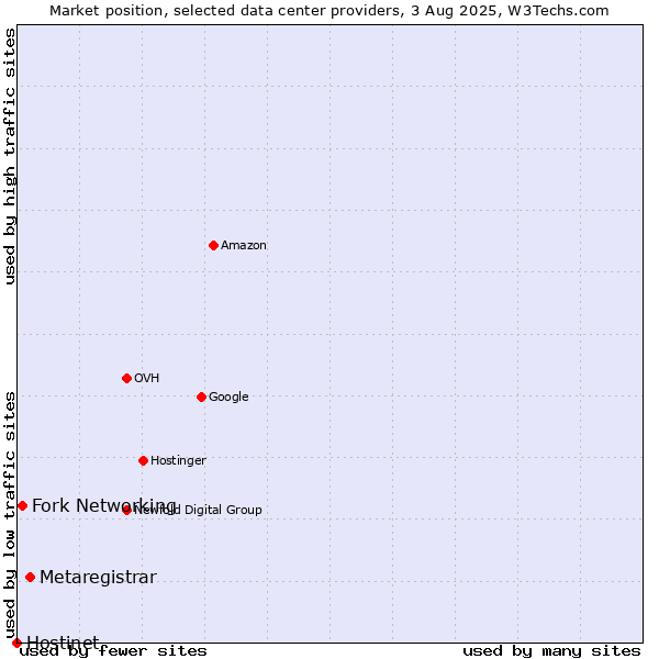 Market position of Metaregistrar vs. Fork Networking vs. Hostinet