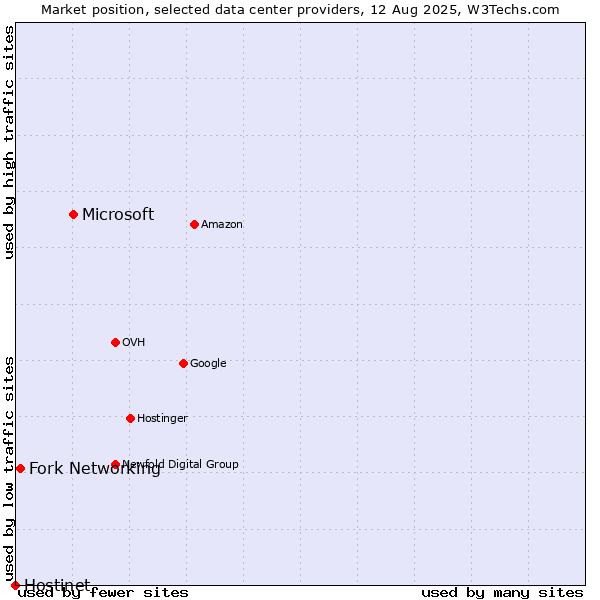 Market position of Microsoft vs. Fork Networking vs. Hostinet