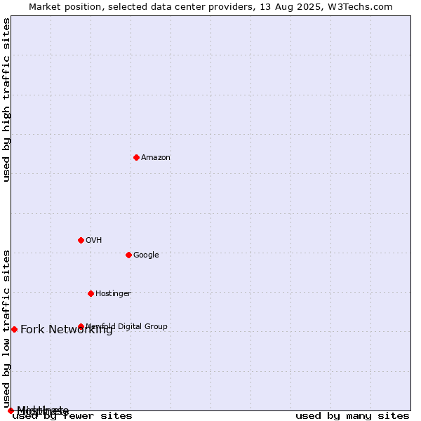 Market position of Fork Networking vs. Hostinet vs. Midphase