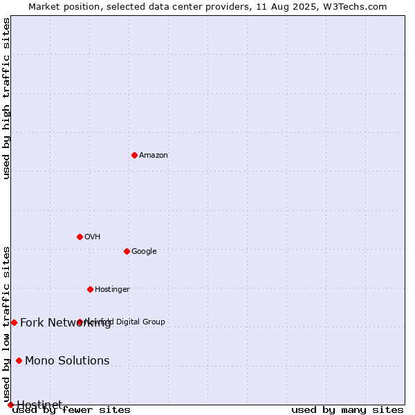 Market position of Mono Solutions vs. Fork Networking vs. Hostinet