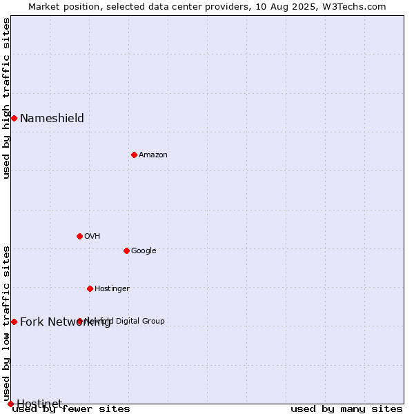 Market position of Fork Networking vs. Nameshield vs. Hostinet