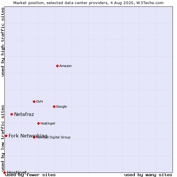 Market position of Netafraz vs. Fork Networking vs. Hostinet