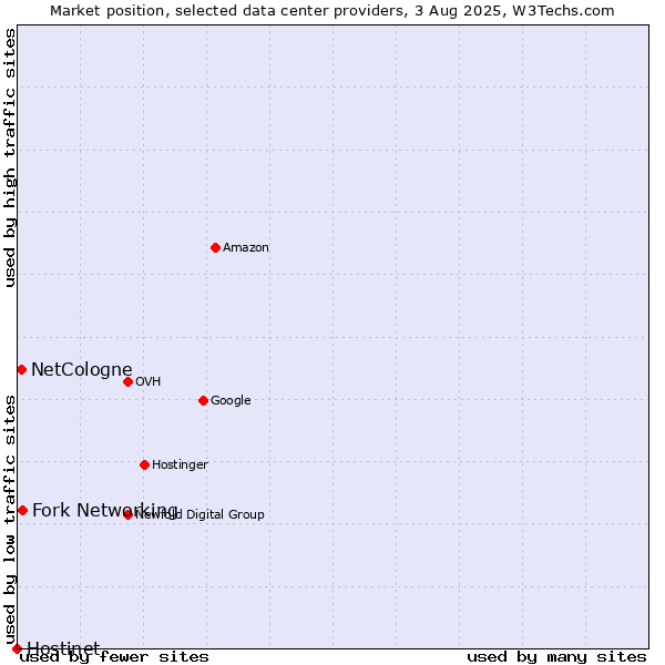 Market position of Fork Networking vs. NetCologne vs. Hostinet
