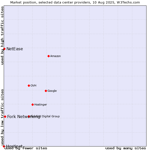 Market position of Fork Networking vs. NetEase vs. Hostinet