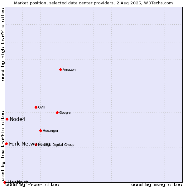 Market position of Node4 vs. Fork Networking vs. Hostinet