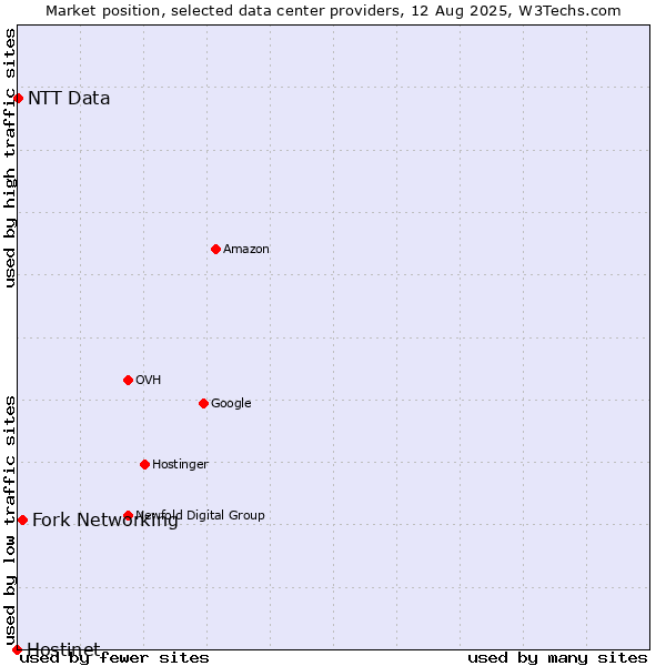 Market position of Fork Networking vs. NTT Data vs. Hostinet