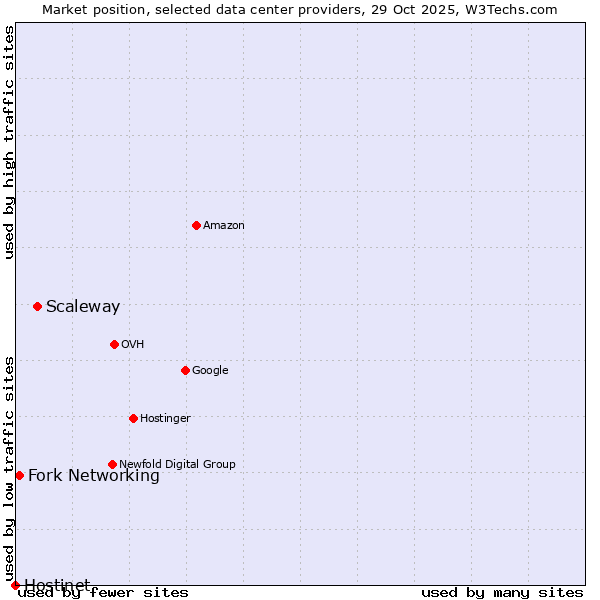 Market position of Scaleway vs. Fork Networking vs. Hostinet