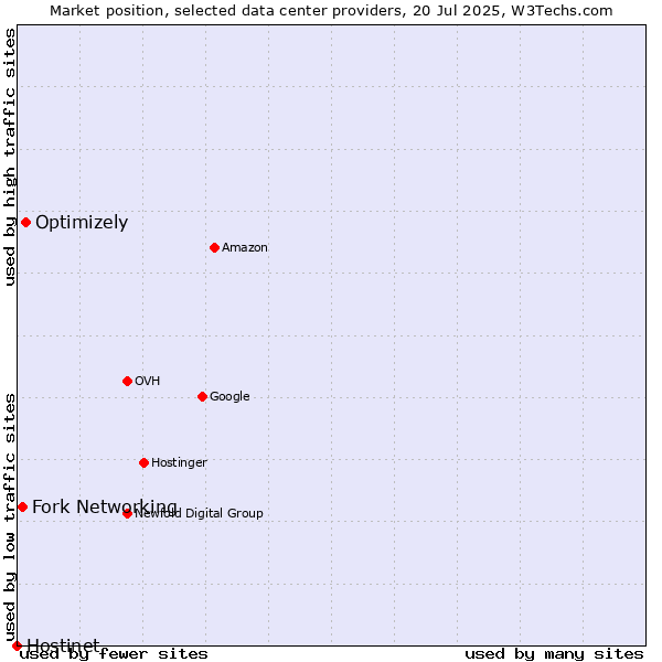 Market position of Optimizely vs. Fork Networking vs. Hostinet