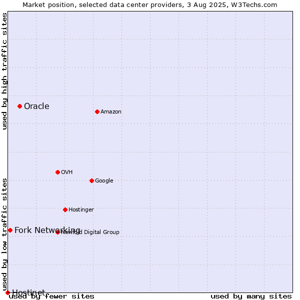 Market position of Oracle vs. Fork Networking vs. Hostinet