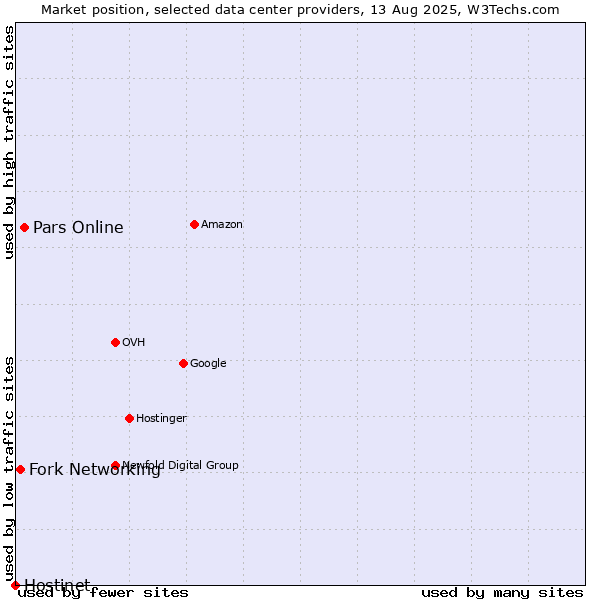 Market position of Pars Online vs. Fork Networking vs. Hostinet