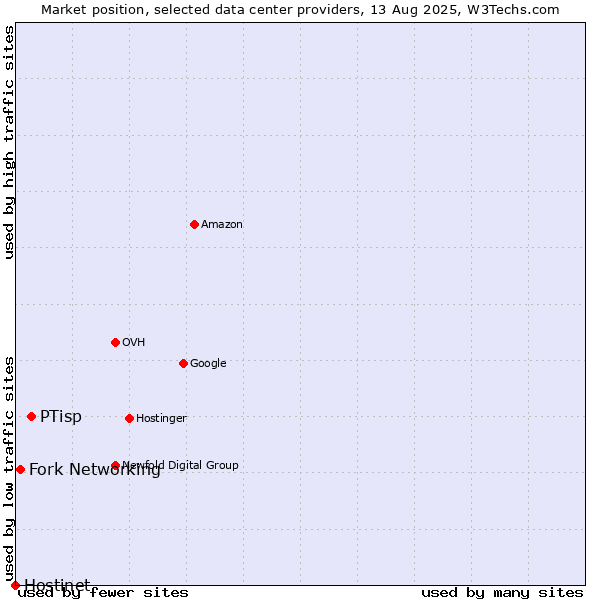 Market position of PTisp vs. Fork Networking vs. Hostinet
