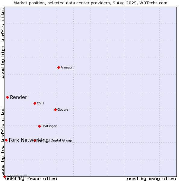 Market position of Render vs. Fork Networking vs. Hostinet
