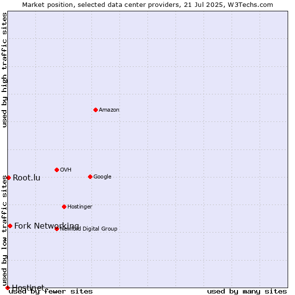 Market position of Fork Networking vs. Root.lu vs. Hostinet