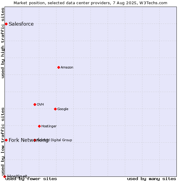 Market position of Fork Networking vs. Salesforce vs. Hostinet