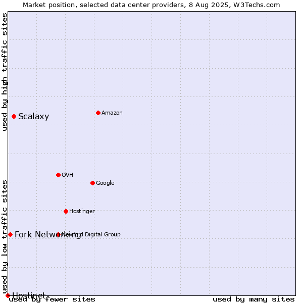 Market position of Scalaxy vs. Fork Networking vs. Hostinet