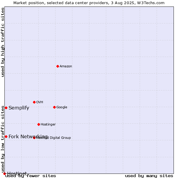 Market position of Semplify vs. Fork Networking vs. Hostinet