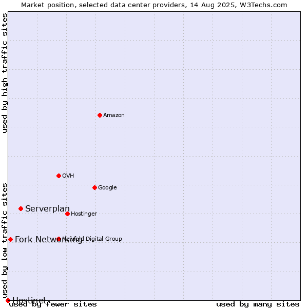 Market position of Serverplan vs. Fork Networking vs. Hostinet