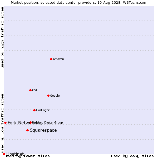 Market position of Squarespace vs. Fork Networking vs. Hostinet