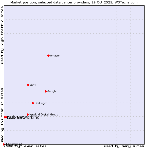 Market position of Sub 6 vs. Fork Networking vs. Hostinet