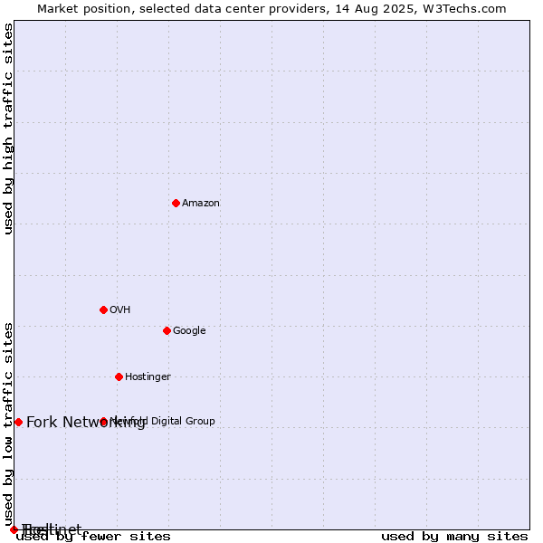 Market position of Fork Networking vs. Tcell vs. Hostinet