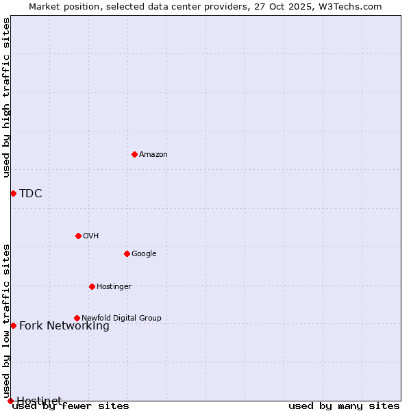Market position of Fork Networking vs. TDC vs. Hostinet