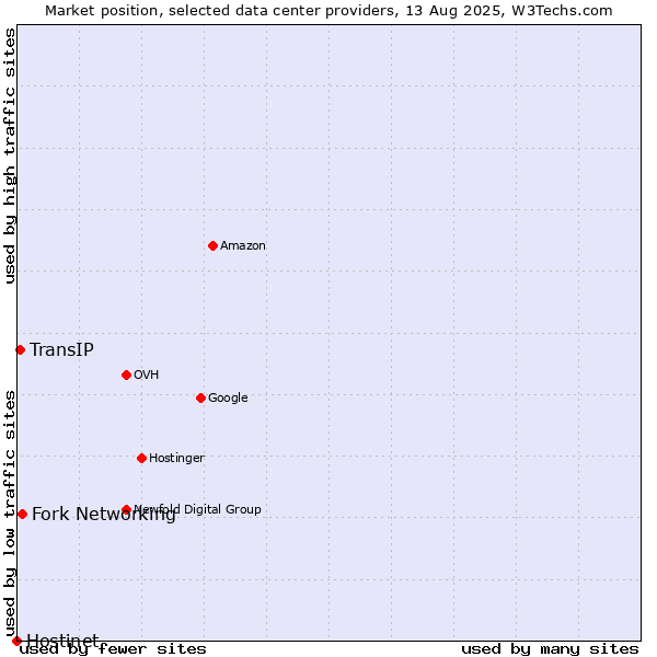 Market position of Fork Networking vs. TransIP vs. Hostinet