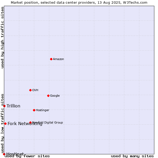 Market position of Fork Networking vs. Trillion vs. Hostinet