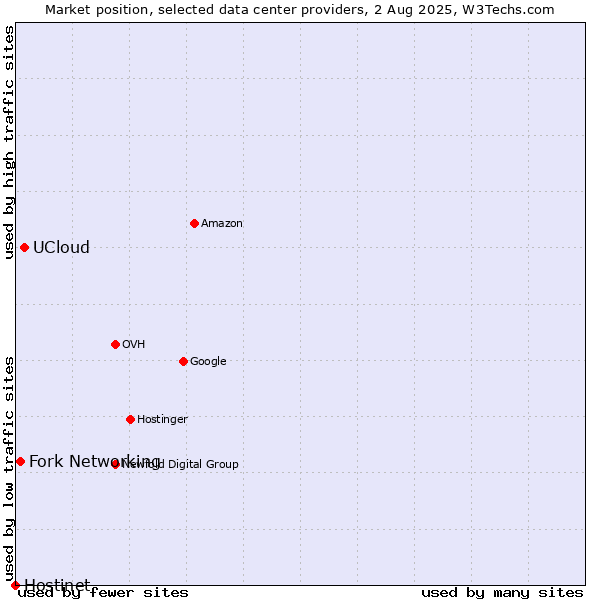 Market position of UCloud vs. Fork Networking vs. Hostinet