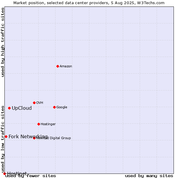 Market position of UpCloud vs. Fork Networking vs. Hostinet