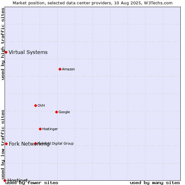 Market position of Fork Networking vs. Virtual Systems vs. Hostinet