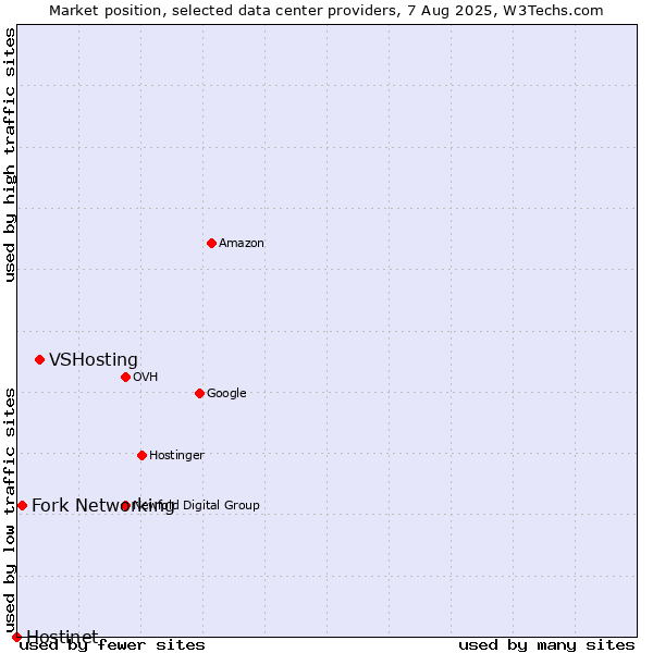Market position of VSHosting vs. Fork Networking vs. Hostinet