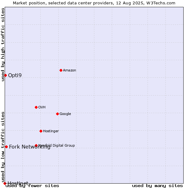 Market position of Fork Networking vs. Opti9 vs. Hostinet