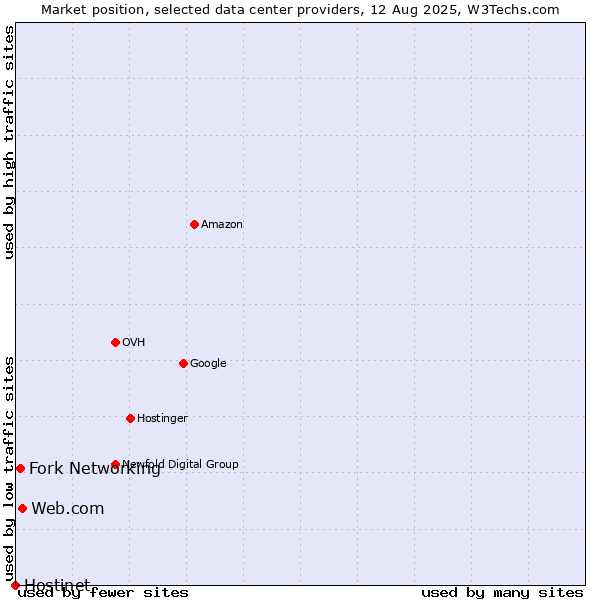 Market position of Web.com vs. Fork Networking vs. Hostinet