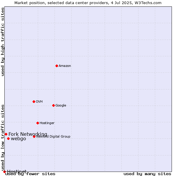Market position of webgo vs. Fork Networking vs. Hostinet