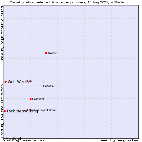 Market position of Web Werks vs. Fork Networking vs. Hostinet
