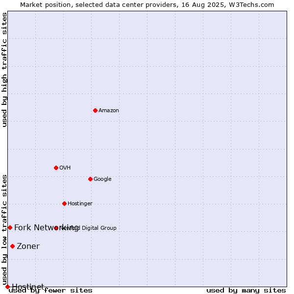 Market position of Zoner vs. Fork Networking vs. Hostinet