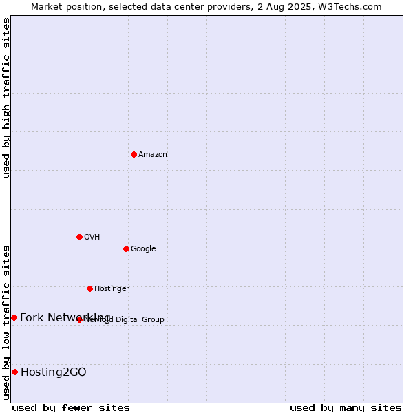Market position of Hosting2GO vs. Fork Networking