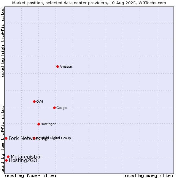 Market position of Metaregistrar vs. Hosting2GO vs. Fork Networking
