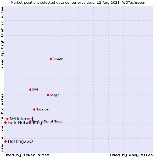 Market position of Netinternet vs. Hosting2GO vs. Fork Networking