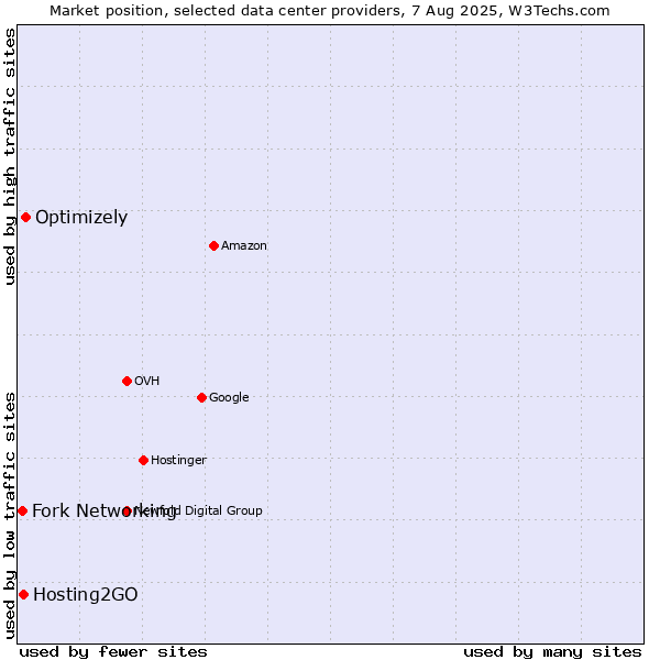 Market position of Optimizely vs. Hosting2GO vs. Fork Networking
