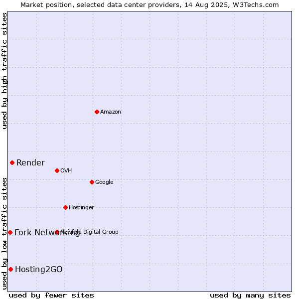 Market position of Render vs. Hosting2GO vs. Fork Networking