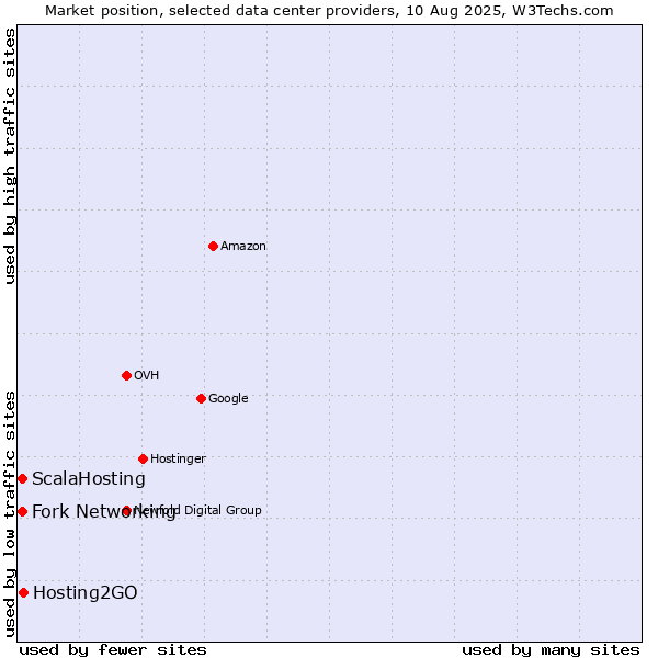 Market position of Hosting2GO vs. Fork Networking vs. ScalaHosting