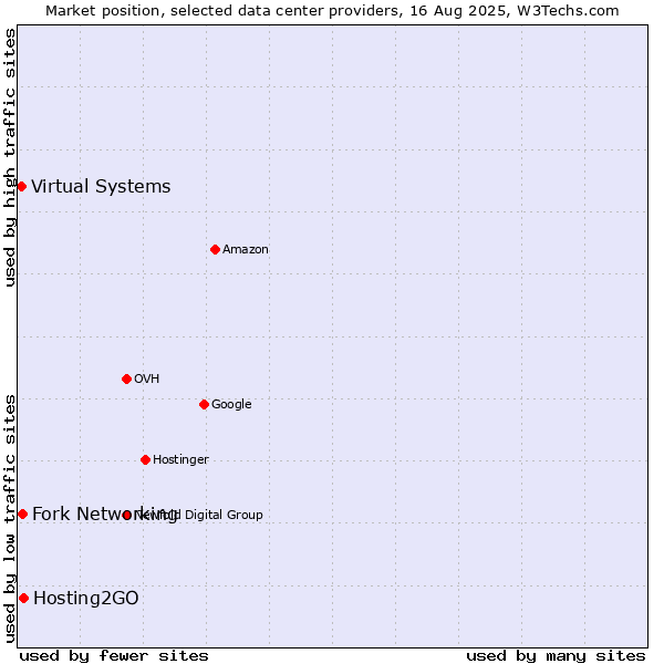 Market position of Hosting2GO vs. Fork Networking vs. Virtual Systems