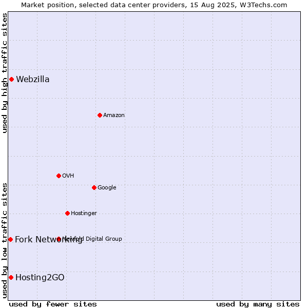 Market position of Webzilla vs. Hosting2GO vs. Fork Networking