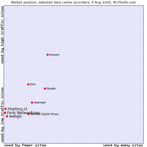 Market position of webgo vs. Hosting.cl vs. Fork Networking