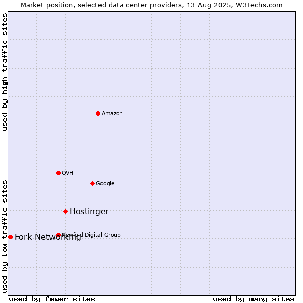 Market position of Hostinger vs. Fork Networking